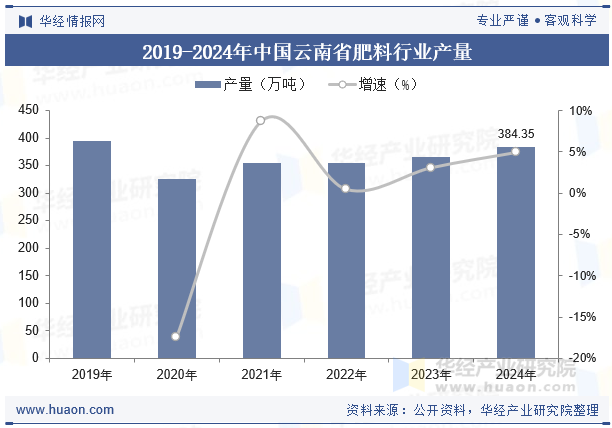 2019-2024年中国云南省肥料行业产量