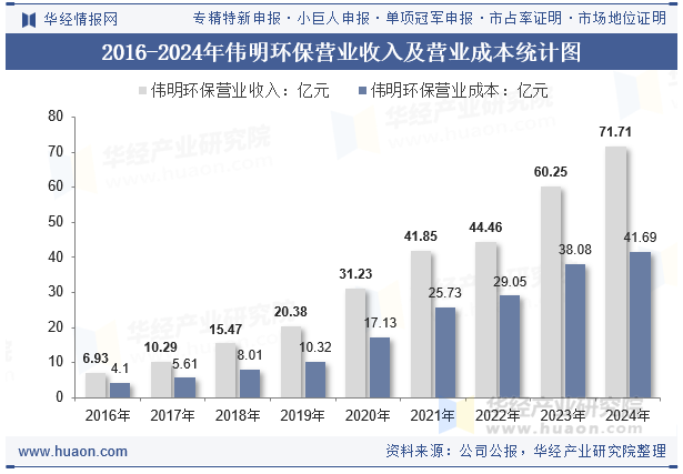 2016-2024年伟明环保营业收入及营业成本统计图
