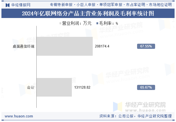 2024年亿联网络分产品主营业务利润及毛利率统计图