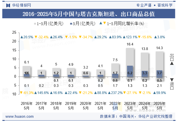 2016-2025年5月中国与塔吉克斯坦进、出口商品总值