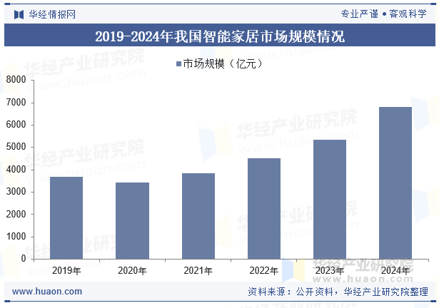 2019-2024年我国智能家居市场规模情况
