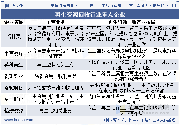 再生资源回收行业重点企业