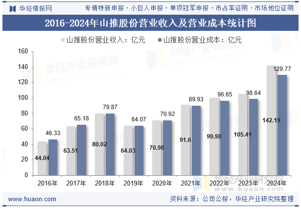 2016-2024年山推股份营业收入及营业成本统计图