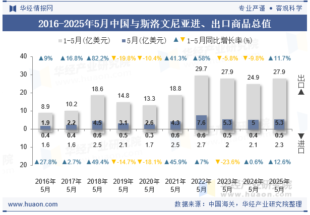 2016-2025年5月中国与斯洛文尼亚进、出口商品总值