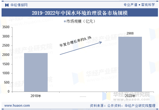 2019-2022年中国水环境治理设备市场规模