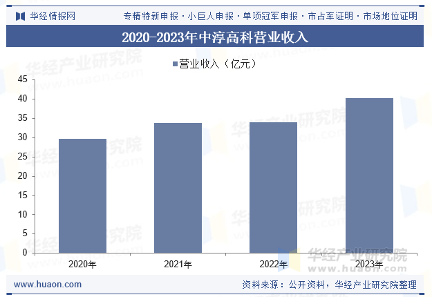 2020-2023年中淳高科营业收入