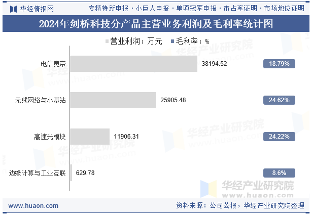 2024年剑桥科技分产品主营业务利润及毛利率统计图