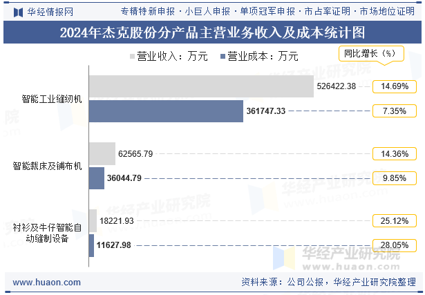 2024年杰克股份分产品主营业务收入及成本统计图