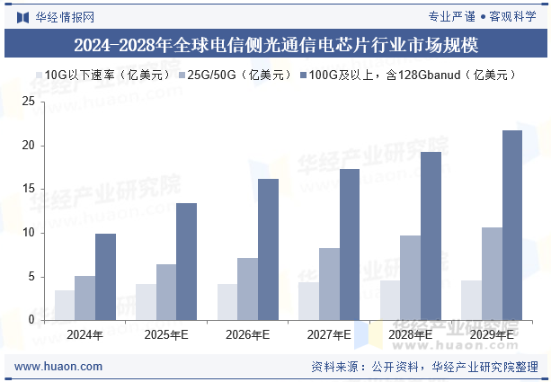 2024-2028年全球电信侧光通信电芯片行业市场规模