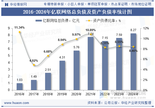 2016-2024年亿联网络总负债及资产负债率统计图