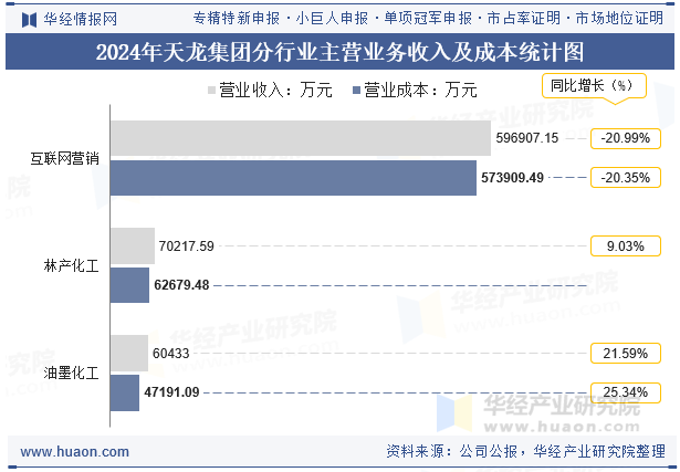 2024年天龙集团分行业主营业务收入及成本统计图