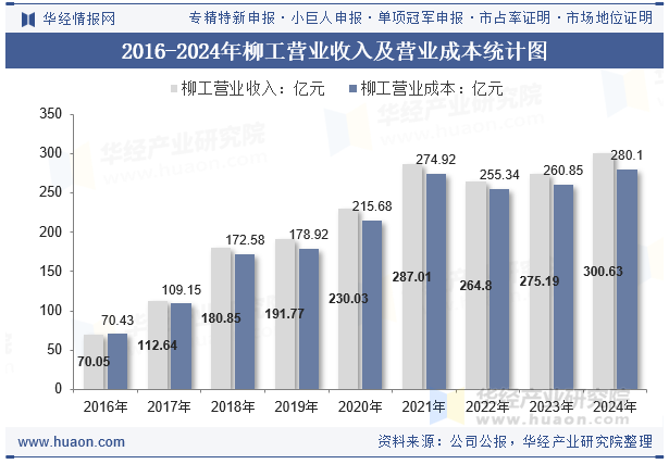 2016-2024年柳工营业收入及营业成本统计图