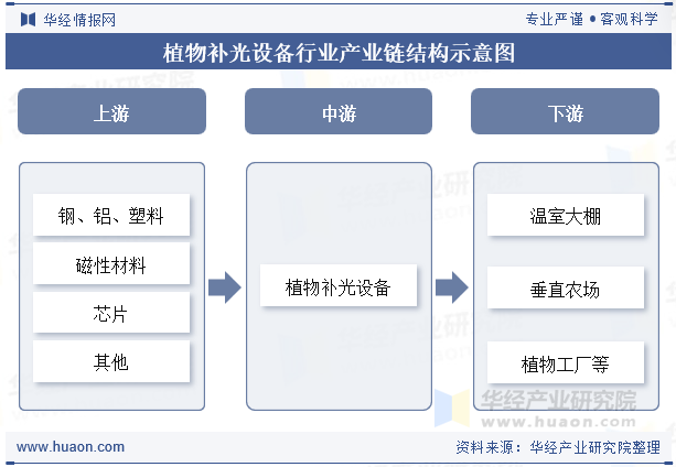 植物补光设备行业产业链结构示意图