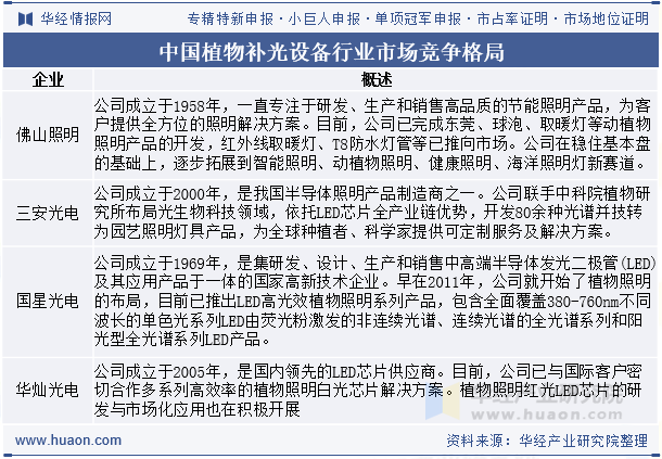中国植物补光设备行业市场竞争格局