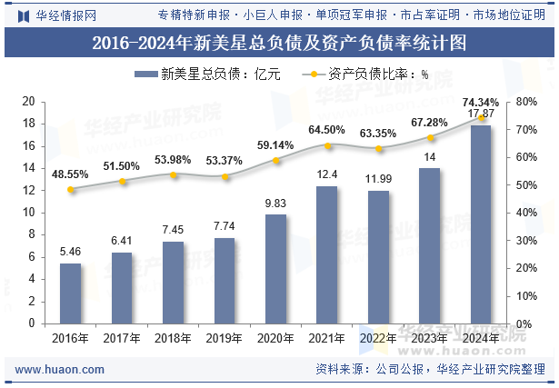 2016-2024年新美星总负债及资产负债率统计图