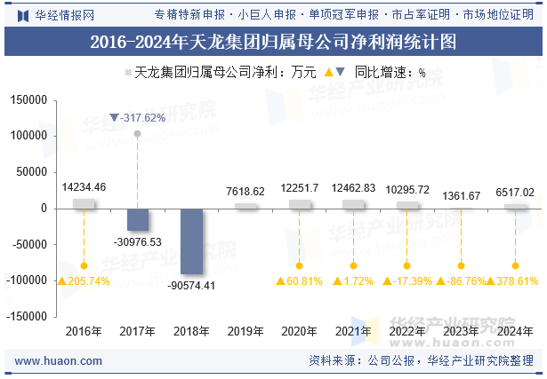 2016-2024年天龙集团归属母公司净利润统计图