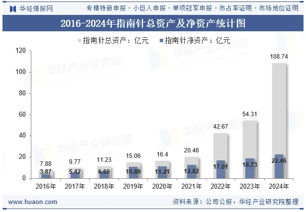 2016-2024年指南针总资产及净资产统计图