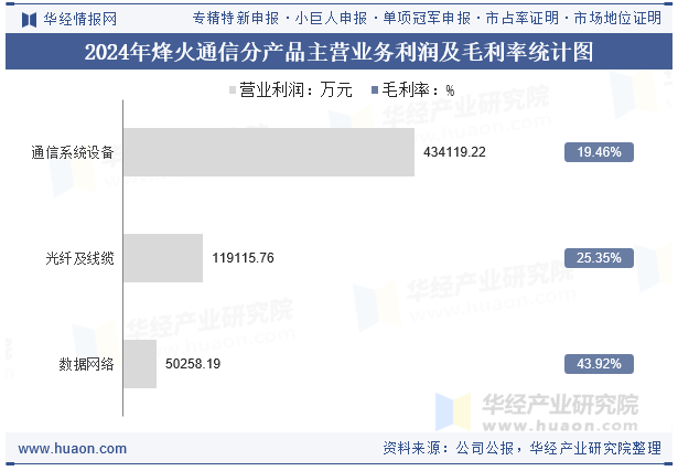 2024年烽火通信分产品主营业务利润及毛利率统计图