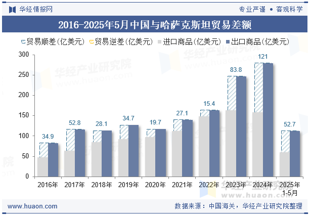 2016-2025年5月中国与哈萨克斯坦贸易差额
