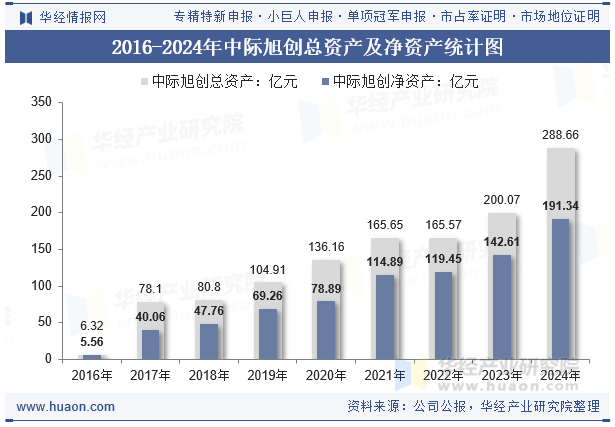 2016-2024年中际旭创总资产及净资产统计图