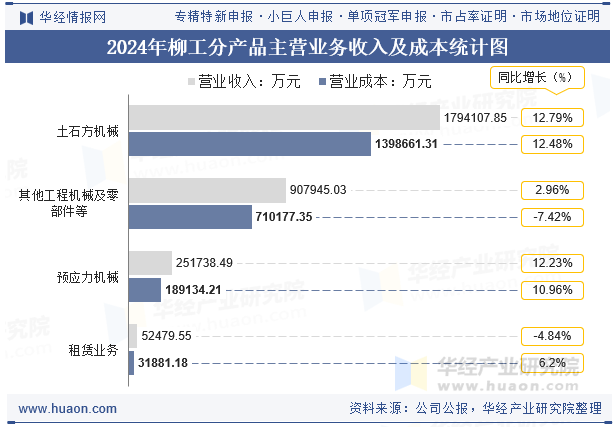 2024年柳工分产品主营业务收入及成本统计图