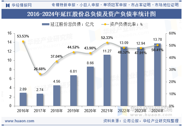 2016-2024年延江股份总负债及资产负债率统计图