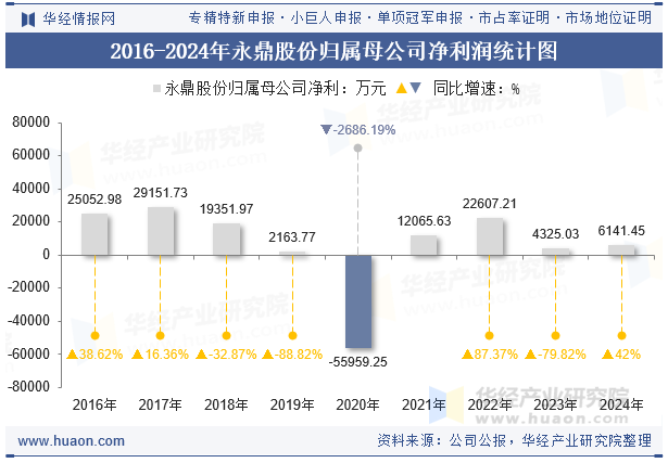 2016-2024年永鼎股份归属母公司净利润统计图