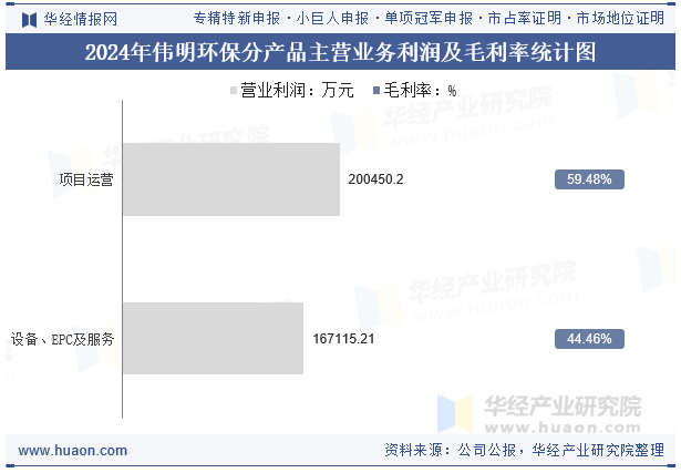 2024年伟明环保分产品主营业务利润及毛利率统计图