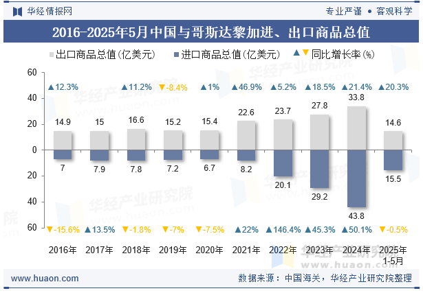2016-2025年5月中国与哥斯达黎加进、出口商品总值