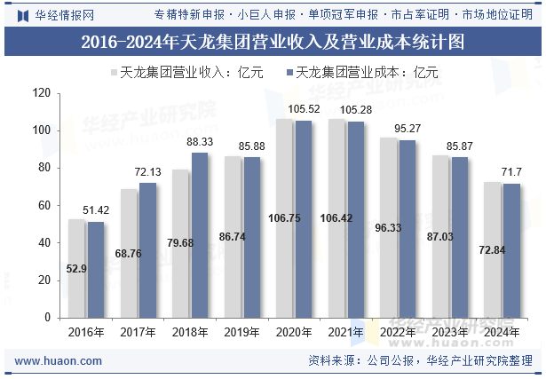 2016-2024年天龙集团营业收入及营业成本统计图