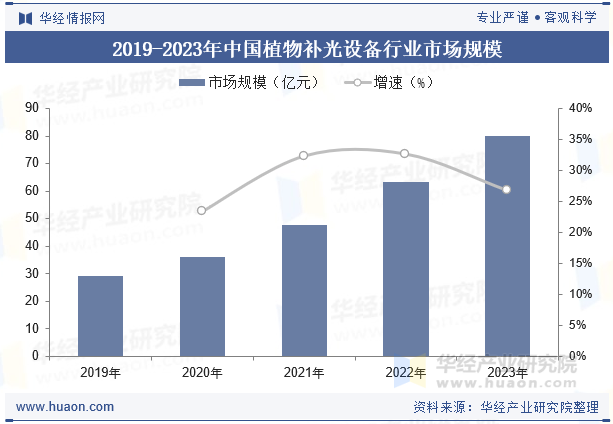 2019-2023年中国植物补光设备行业市场规模