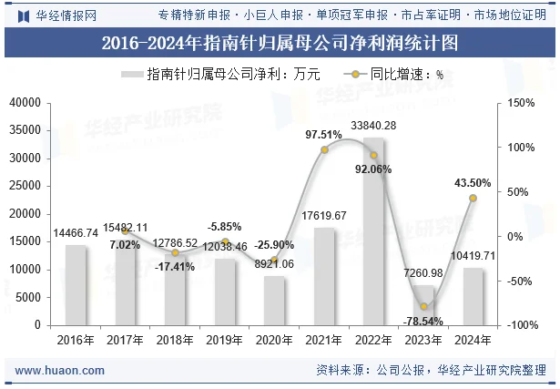 2016-2024年指南针归属母公司净利润统计图