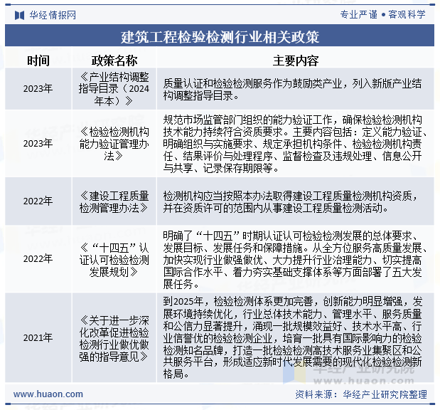 建筑工程检验检测行业相关政策