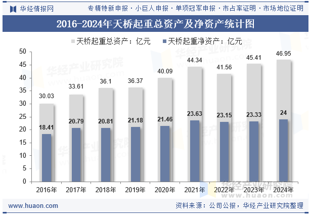 2016-2024年天桥起重总资产及净资产统计图