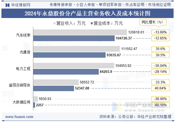 2024年永鼎股份分产品主营业务收入及成本统计图