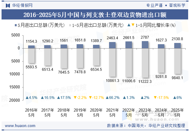 2016-2025年5月中国与列支敦士登双边货物进出口额