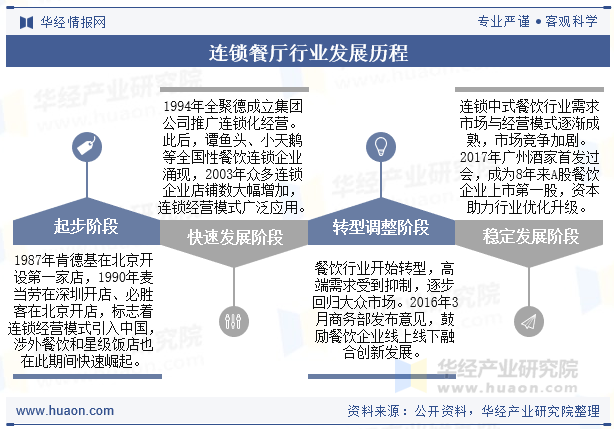 连锁餐厅行业发展历程