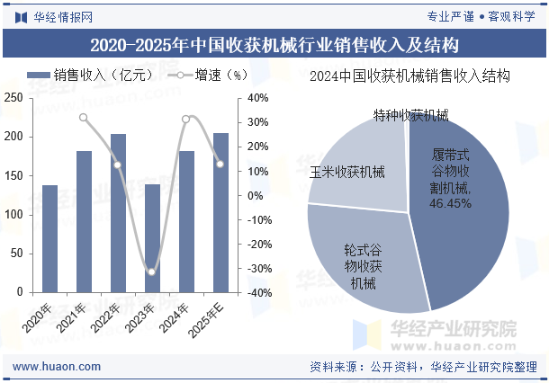 2020-2025年中国收获机械行业销售收入及结构