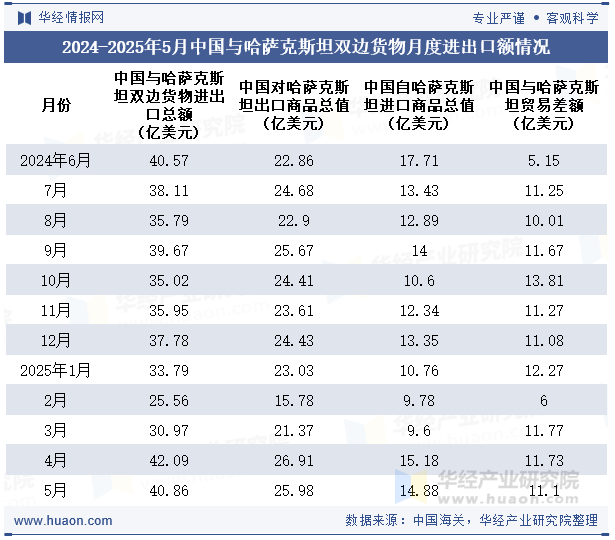 2024-2025年5月中国与哈萨克斯坦双边货物月度进出口额情况