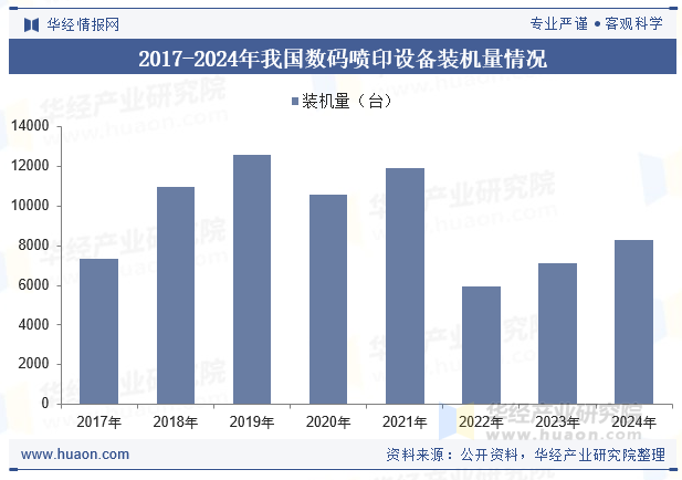 2017-2024年我国数码喷印设备装机量情况