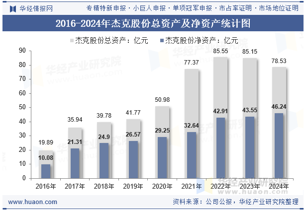 2016-2024年杰克股份总资产及净资产统计图