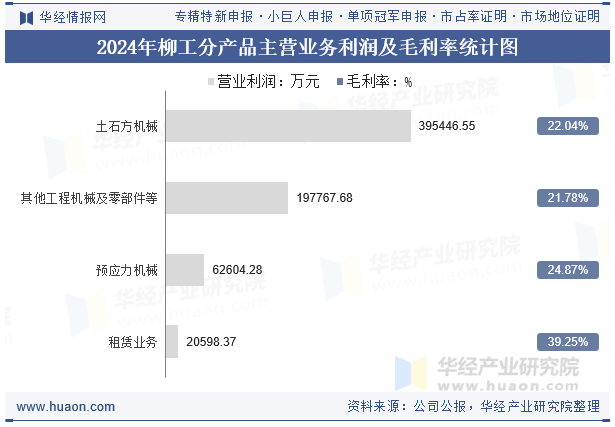 2024年柳工分产品主营业务利润及毛利率统计图