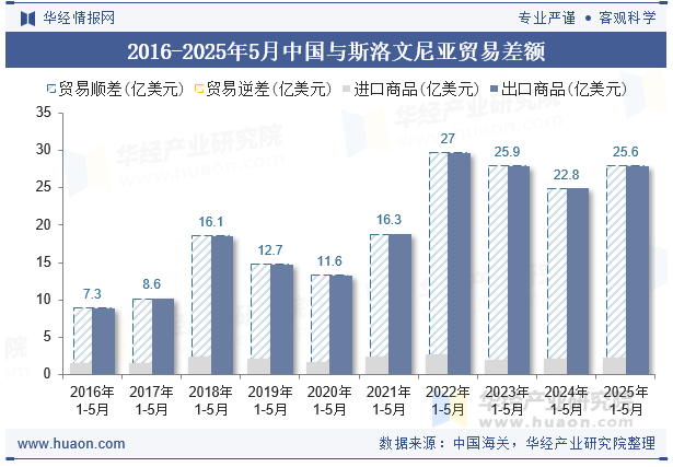 2016-2025年5月中国与斯洛文尼亚贸易差额
