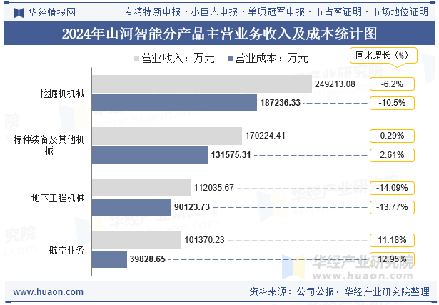 2024年山河智能分产品主营业务收入及成本统计图