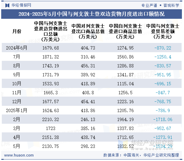 2024-2025年5月中国与列支敦士登双边货物月度进出口额情况