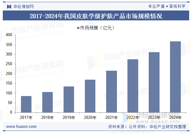 2017-2024年我国皮肤学级护肤产品市场规模情况