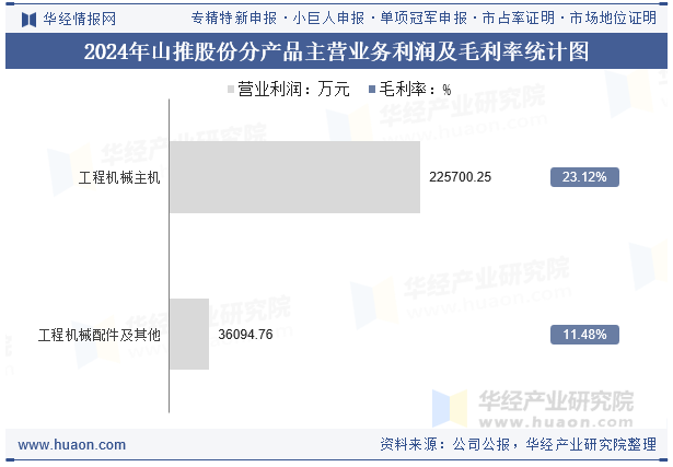 2024年山推股份分产品主营业务利润及毛利率统计图