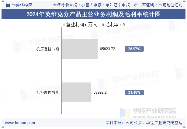 2024年英维克分产品主营业务利润及毛利率统计图