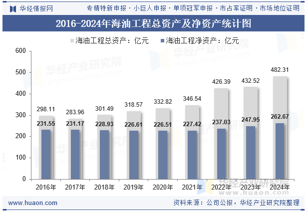 2016-2024年海油工程总资产及净资产统计图