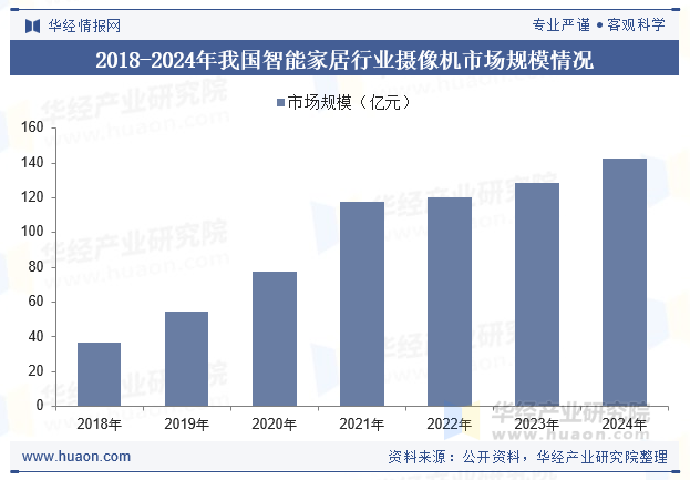 2018-2024年我国智能家居行业摄像机市场规模情况
